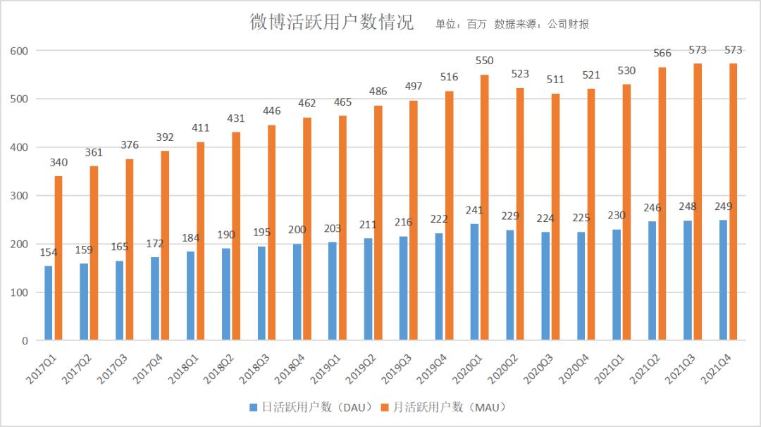 营收降了，用户多了，微博还能打吗？