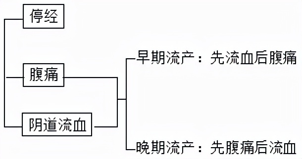 备孕妈妈请注意：警惕各种流产
