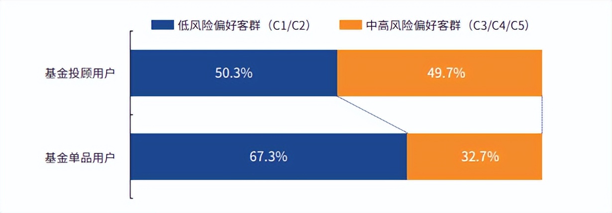 你需要了解的基金投顾,基金投顾为何跌这么多