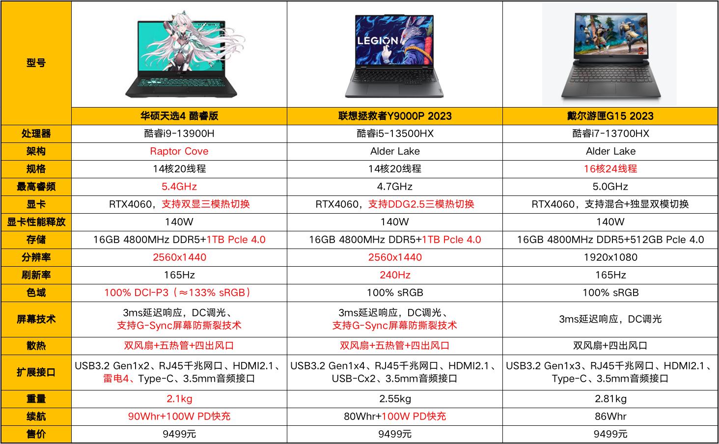 联想rtx40系列区别,一线品牌rtx40系游戏本选购分析