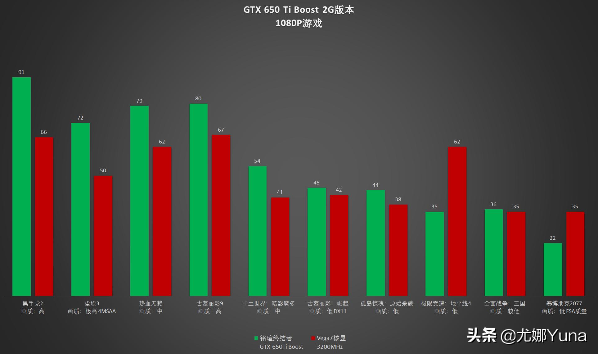 「怀旧」千元卡=90%甜点卡的年代——回忆GTX650TiBoost
