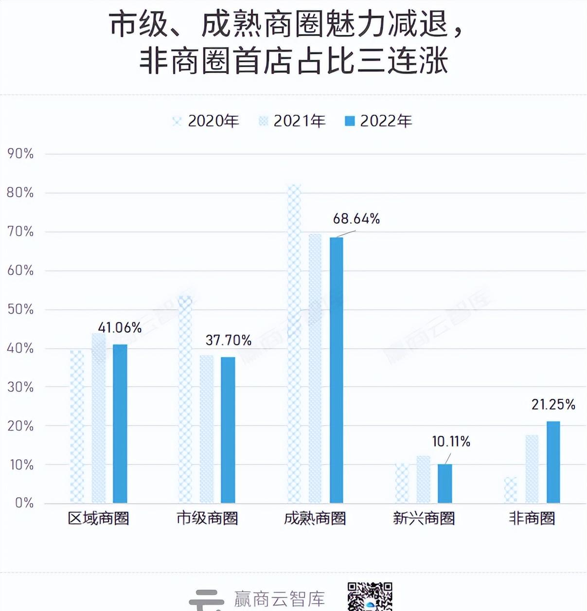 首店三年“变天”：上海丢了第一，万象城霸榜，奢侈品被困