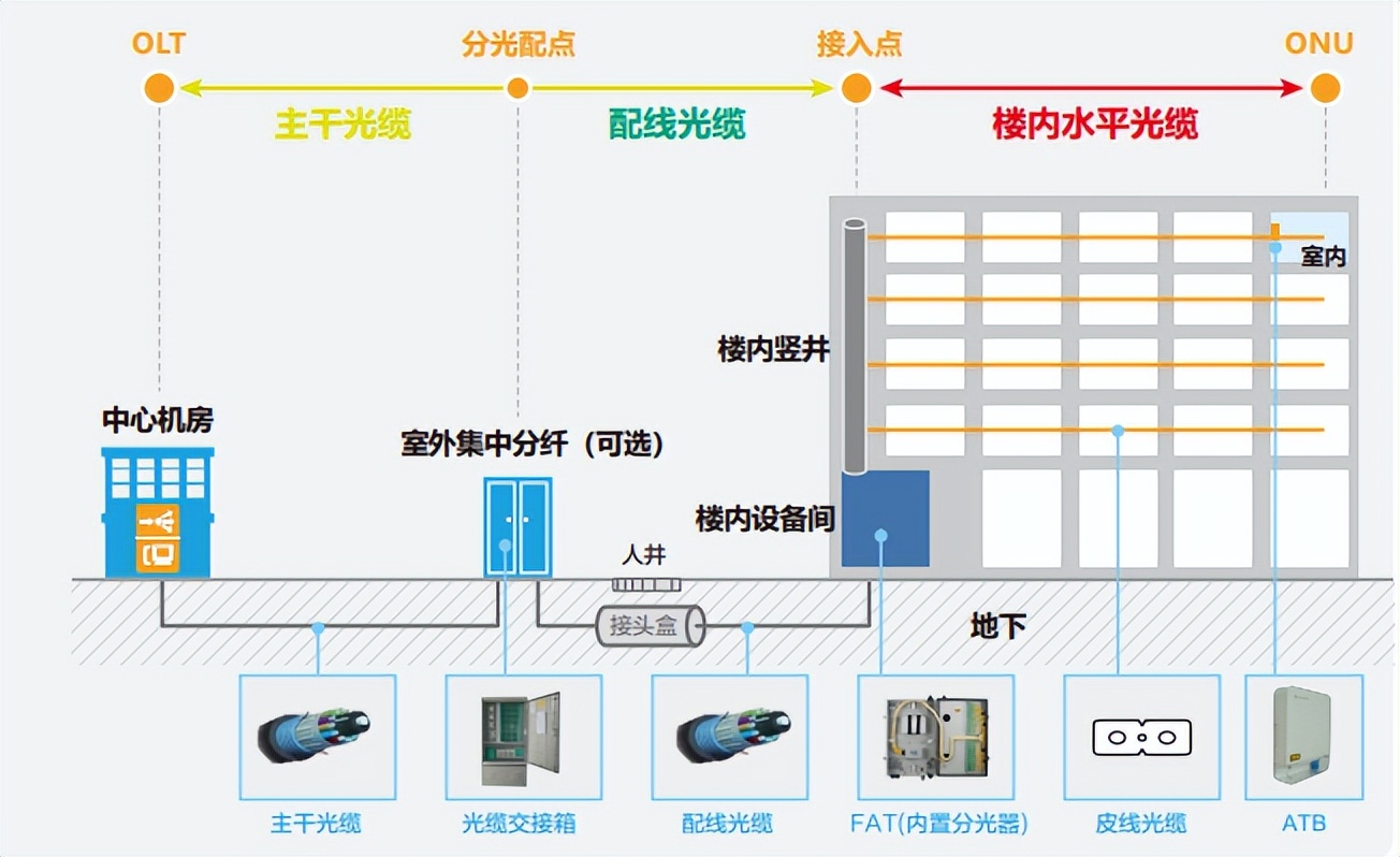 全光网络智慧医院,医院全光网组网方案