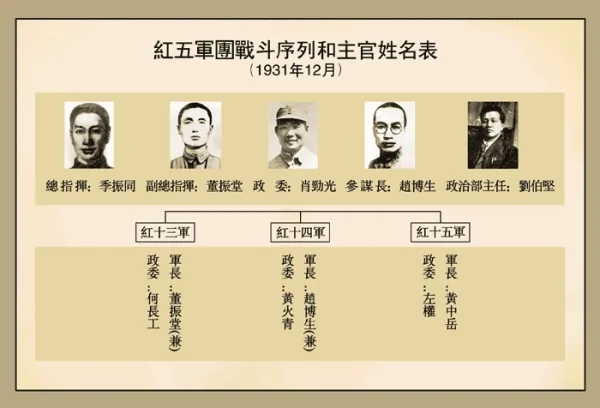 长征五大军团装备,红军长征的五大军团