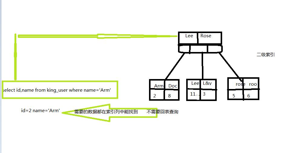 mysql使用索引查询sql语句,mysql数据库基础知识及优化