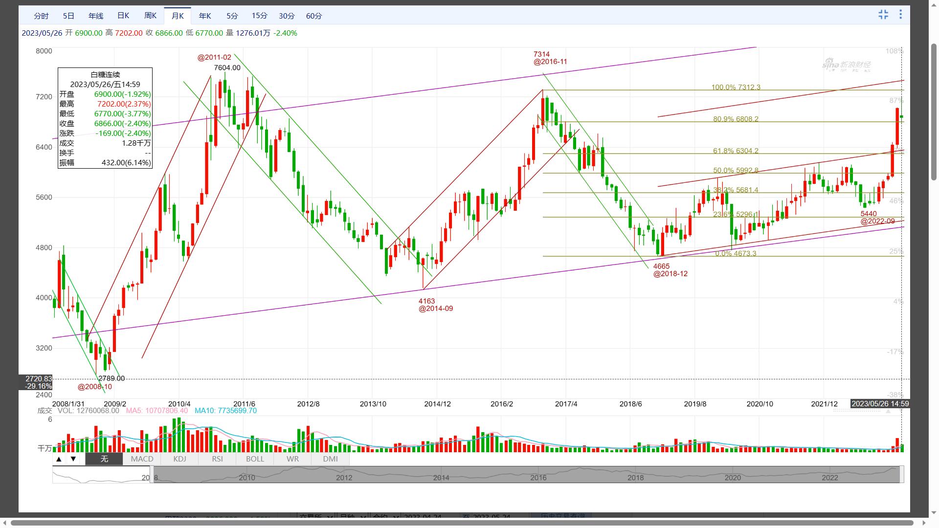 波浪拐点指标详解,波浪走势会出现在什么情况下