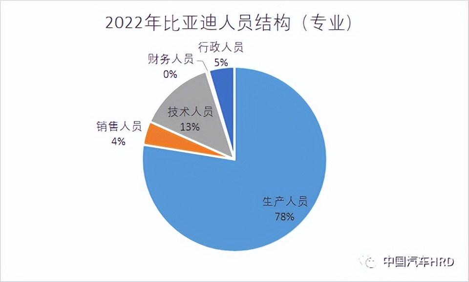 长城汽车高管薪酬,长城公司员工收入