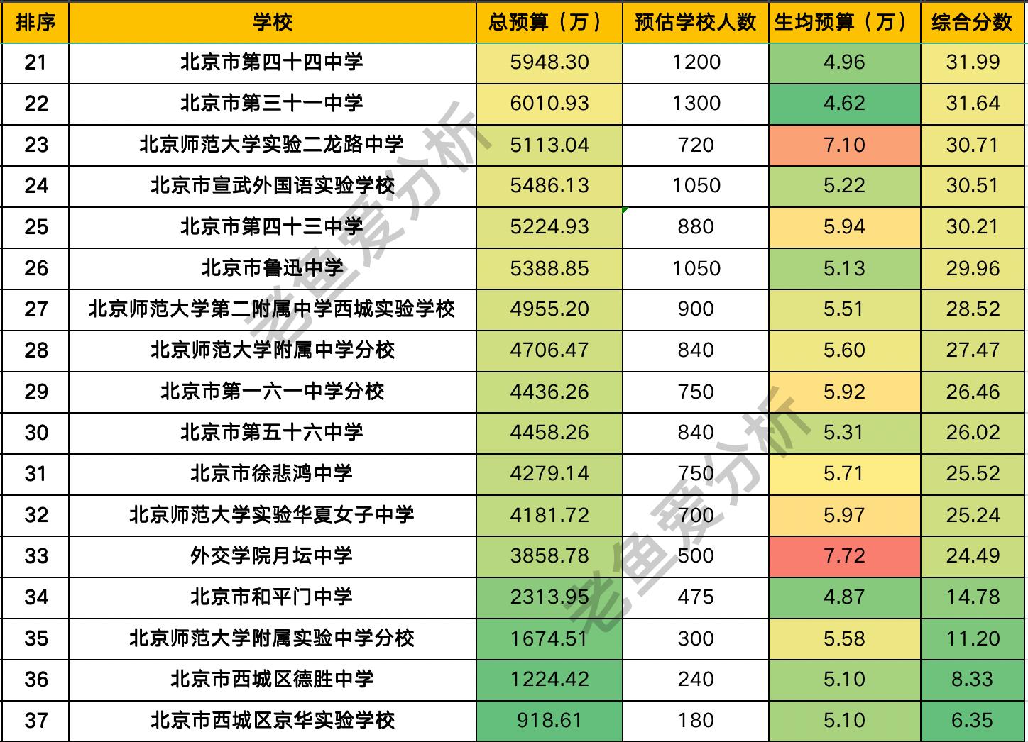 西城区教育经费,西城小学一年费用