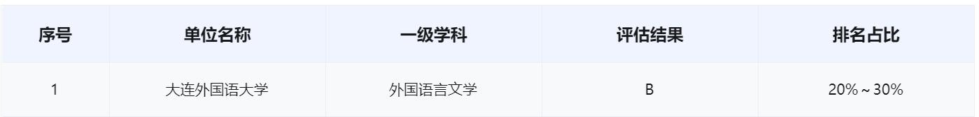 大连外国语大学：毕业生都去哪了？有没有非外语类本科专业？