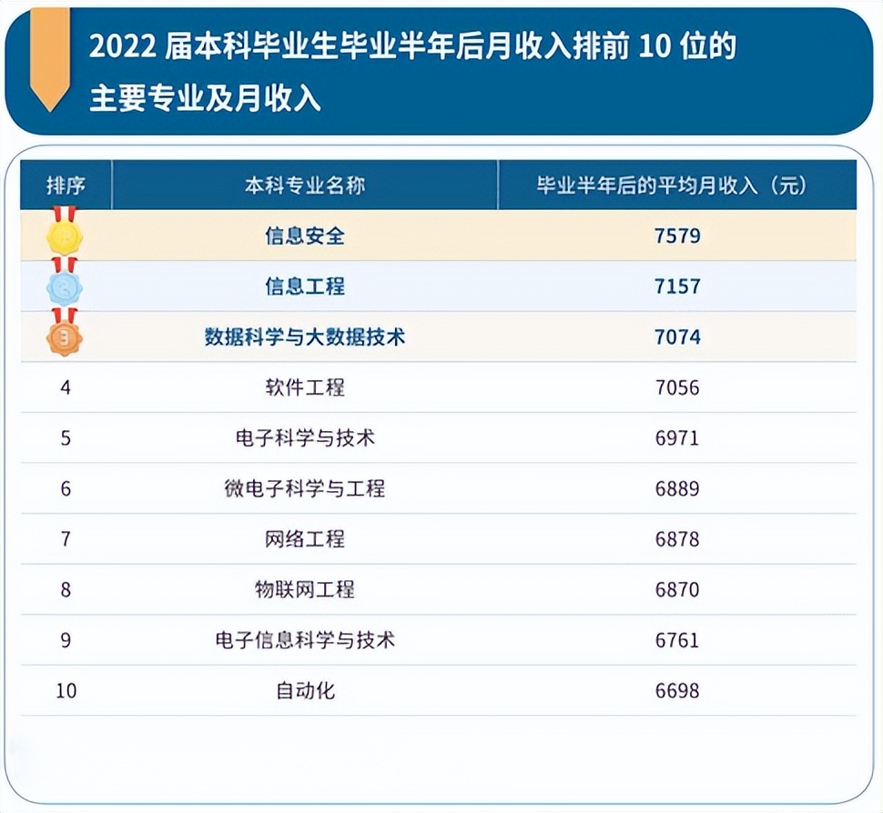 当前热门专业排名国内,国内最好的顶级专业排名