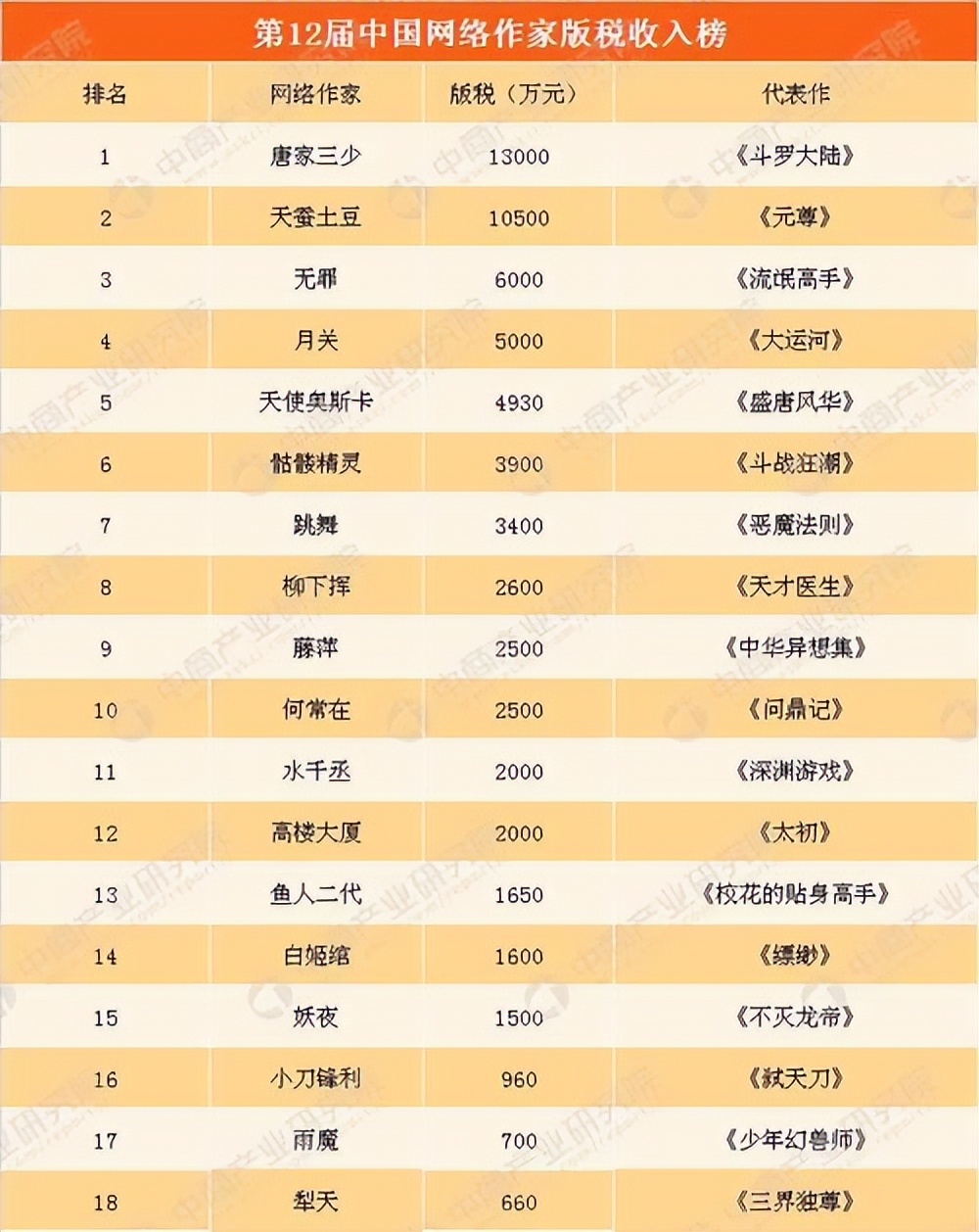 网络作家与传统作家收入,当网络作家有出路吗