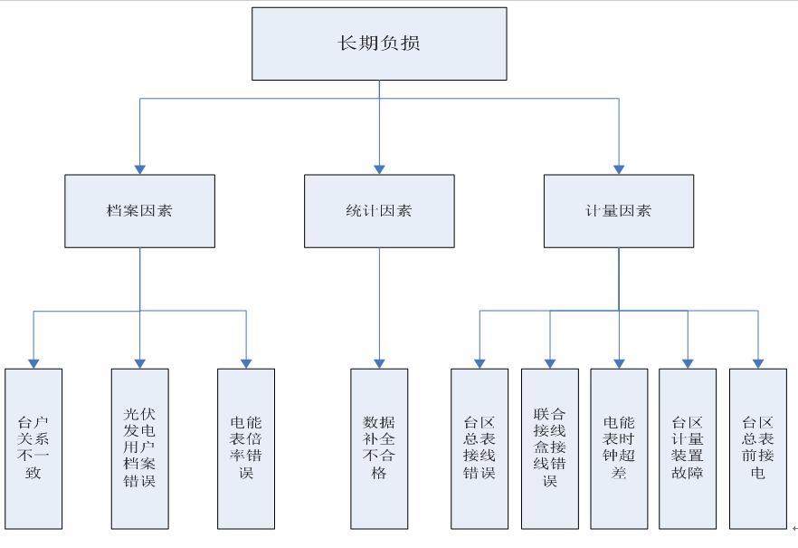 负线损台区产生原因及解决措施,台区线损超5%怎么处理
