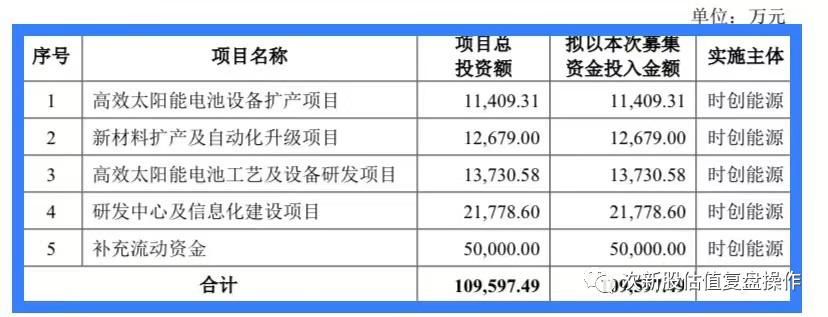 688429时创能源,688290估值及打新申购建议