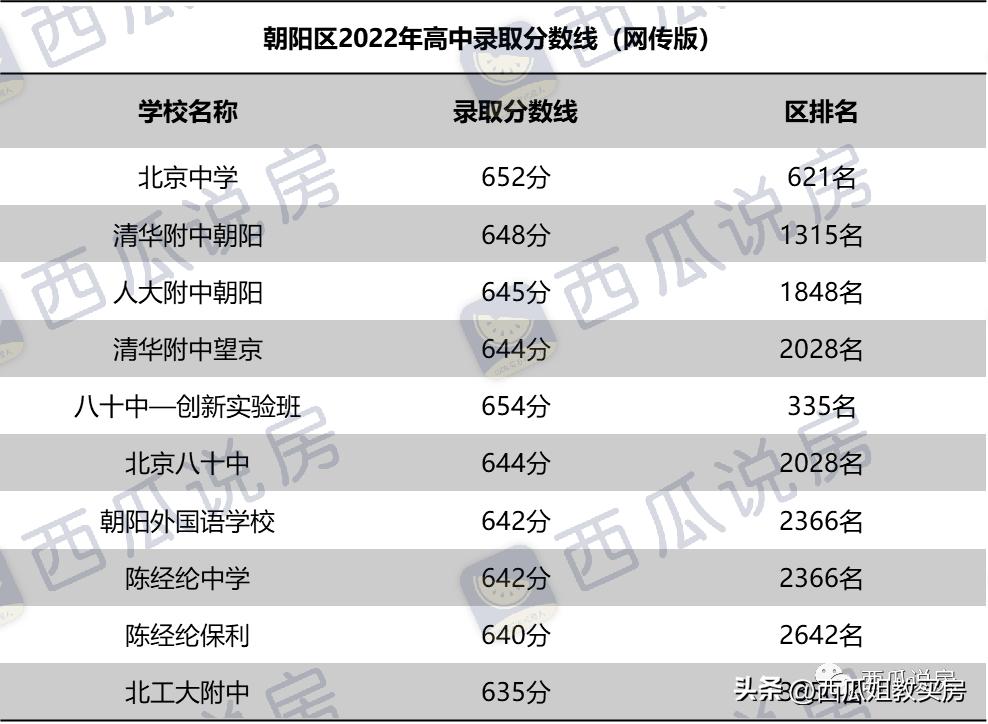 北京中学——朝阳区教育的扛把子!