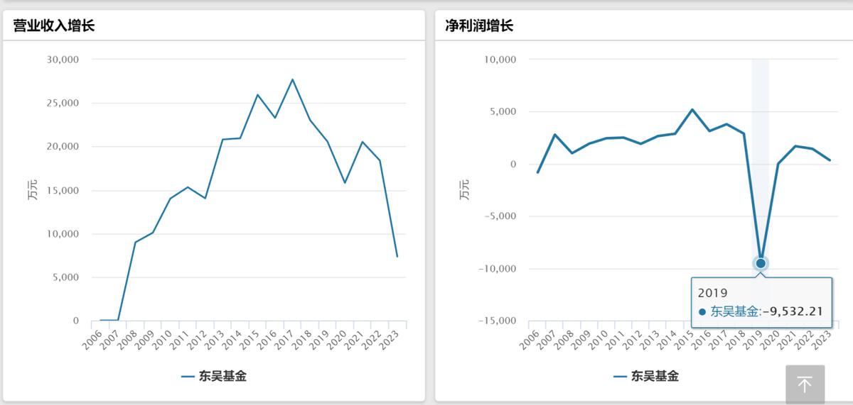 东吴证券2019一季度业绩,东吴证券目前净利率