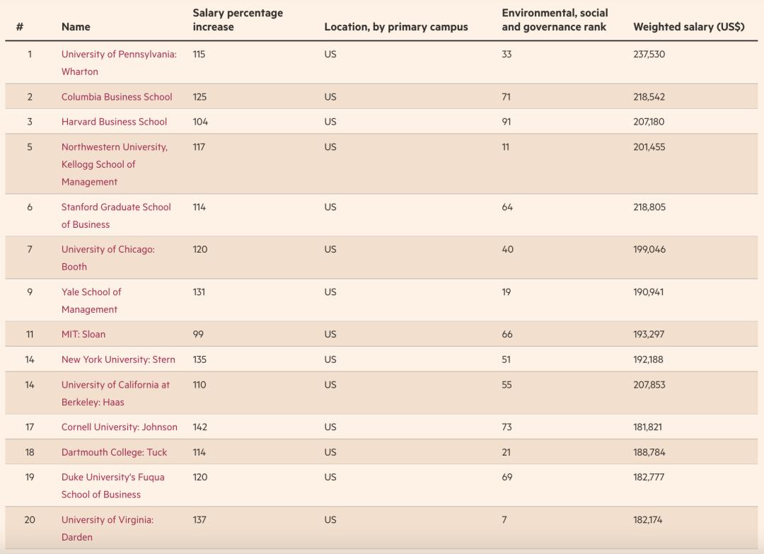 哥伦比亚大学mba全球排名,2022年全球mba项目百强榜