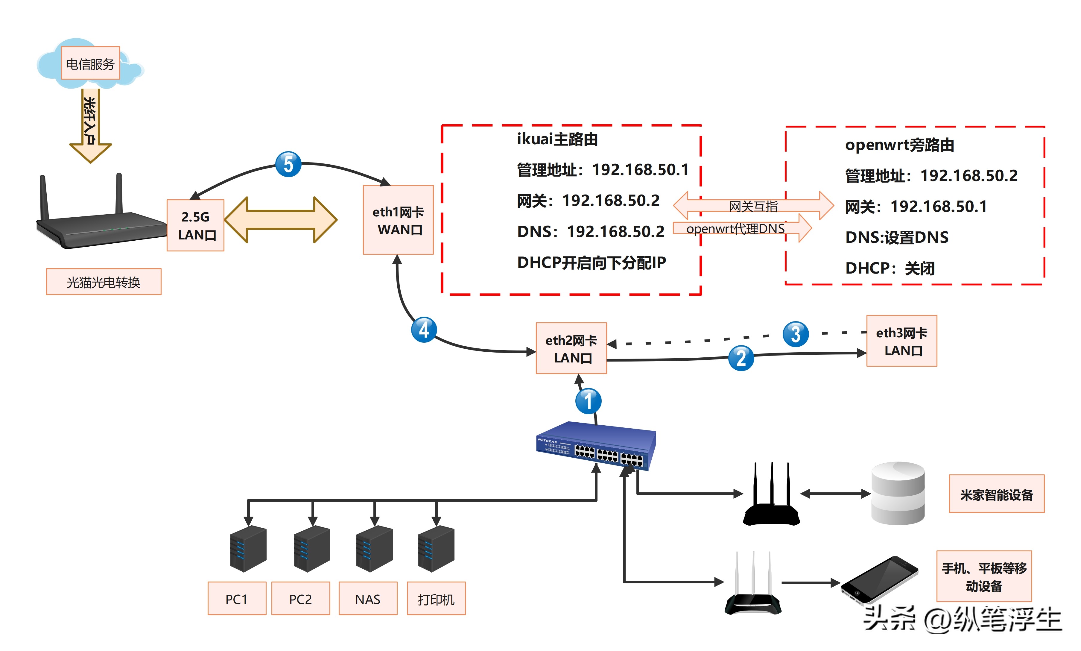 esxi安装openwrt旁路由ipv6,软路由esxiopenwrt详细教程