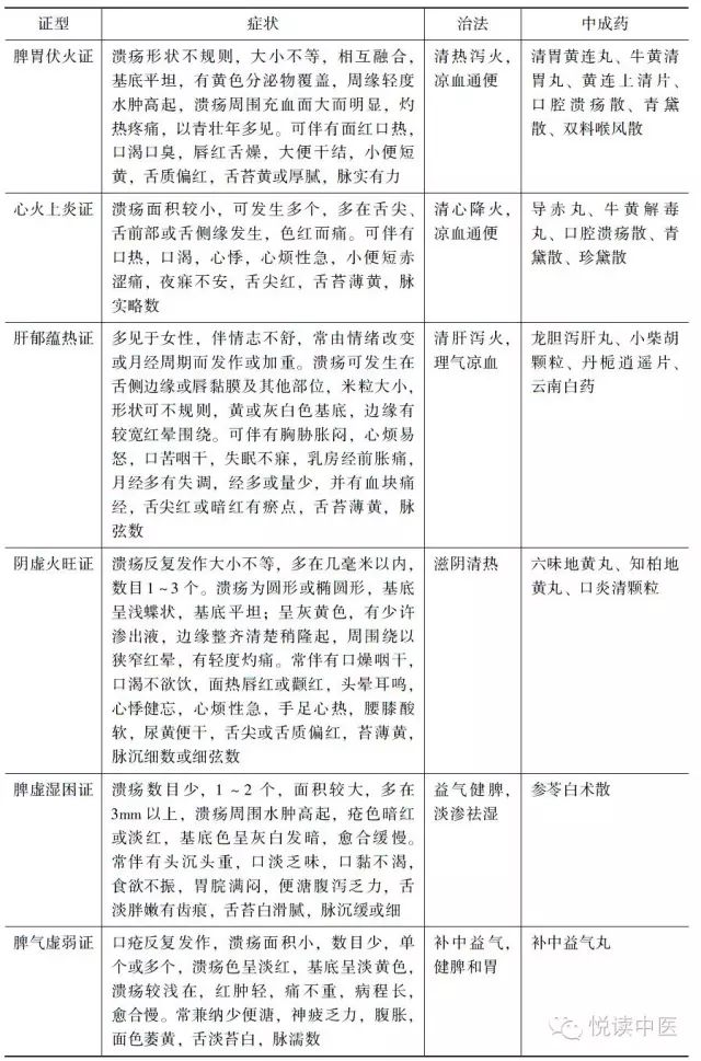 口腔溃疡反复发作怎么根治且不疼,口腔溃疡反复发作吃什么中药方剂