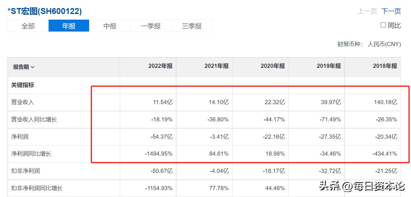 宏图高科“倒计时”：2年虚增120亿营收，高管“团灭”，22个跌停