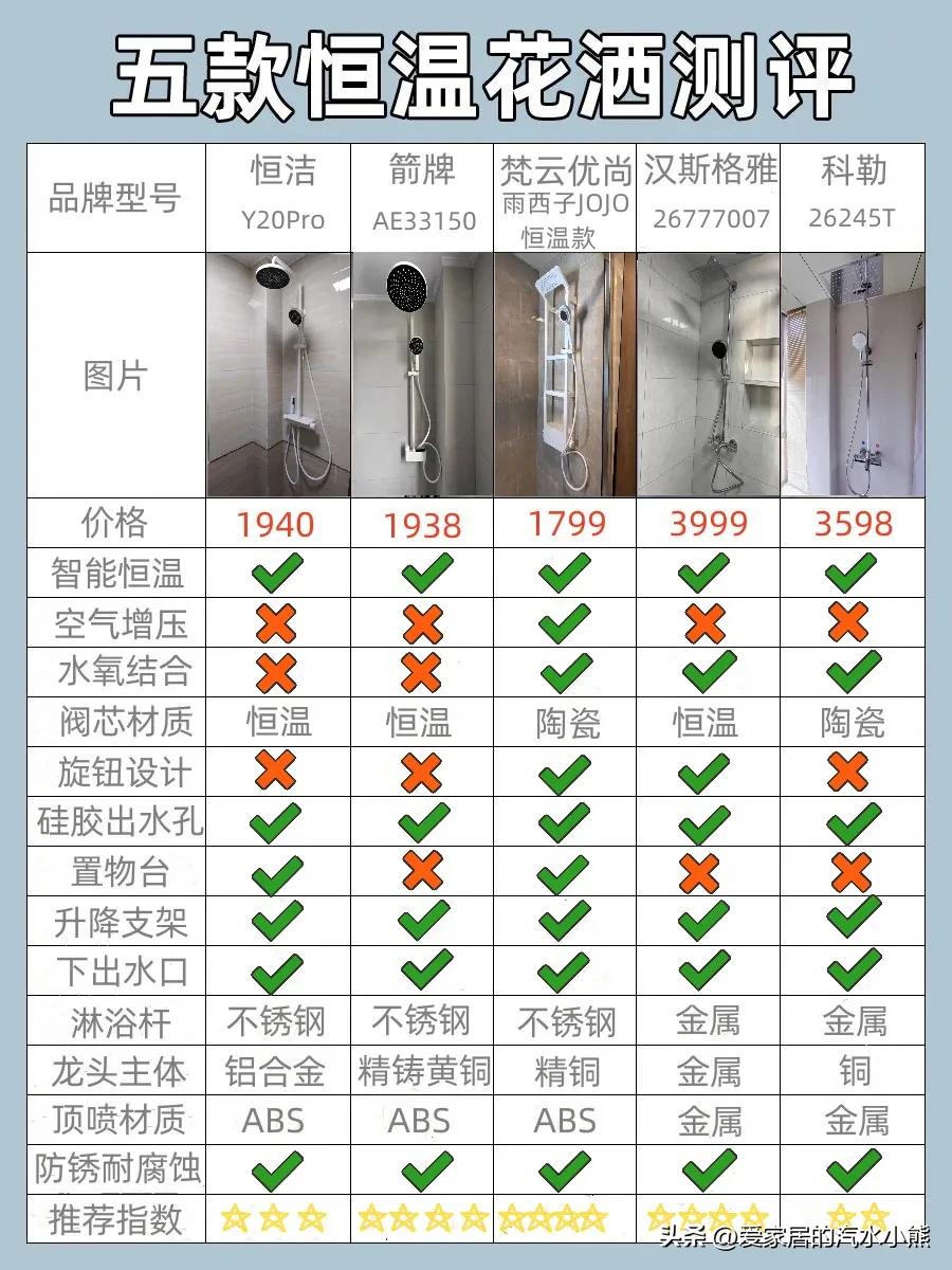 箭牌花洒和帝朗花洒哪个牌子最好,汉斯格雅花洒和箭牌花洒的区别