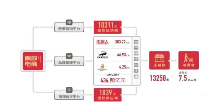 南极人贴牌赚了多少钱,南极人贴牌年赚40亿