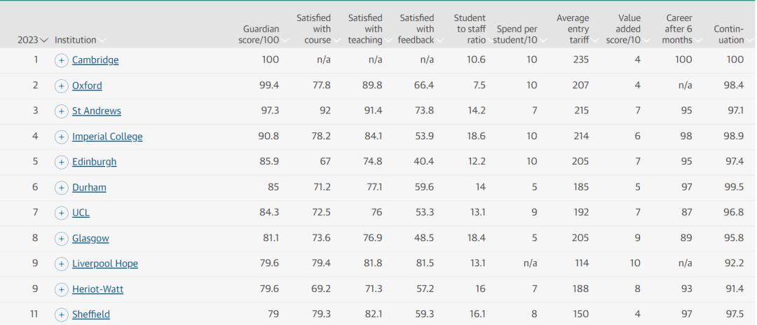 英国大学专业最新排名,2020卫报英国大学排名完整版
