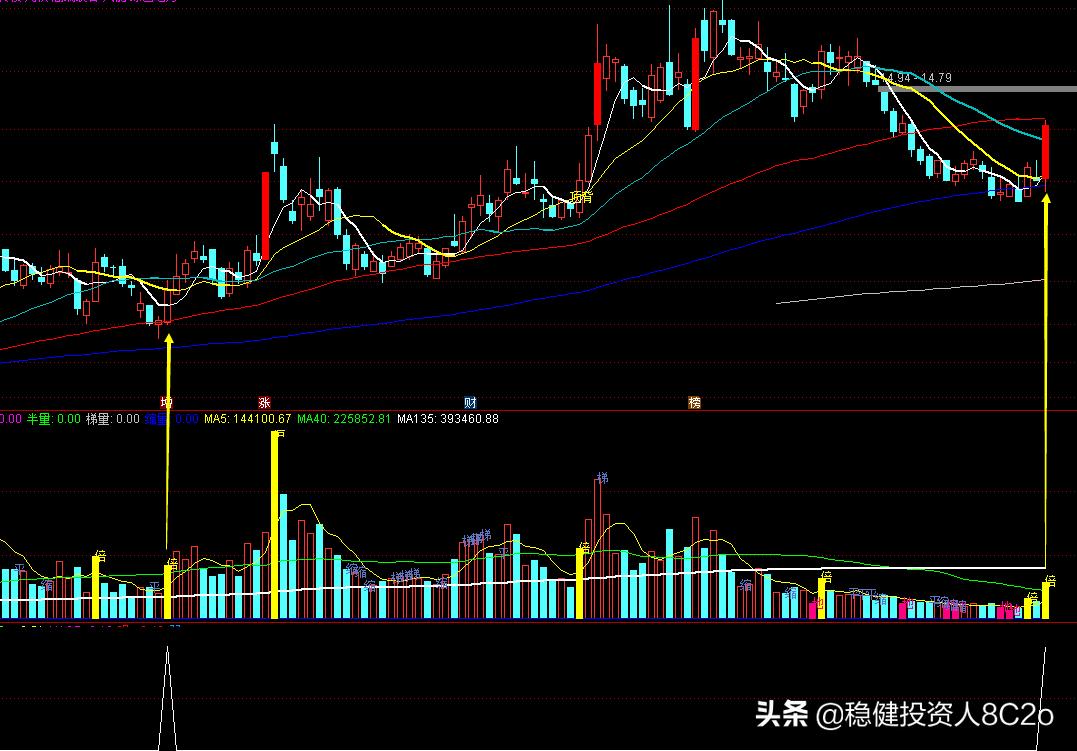 当日2倍以上放量上涨选股公式,当日最低时涨幅大于0.1%选股公式