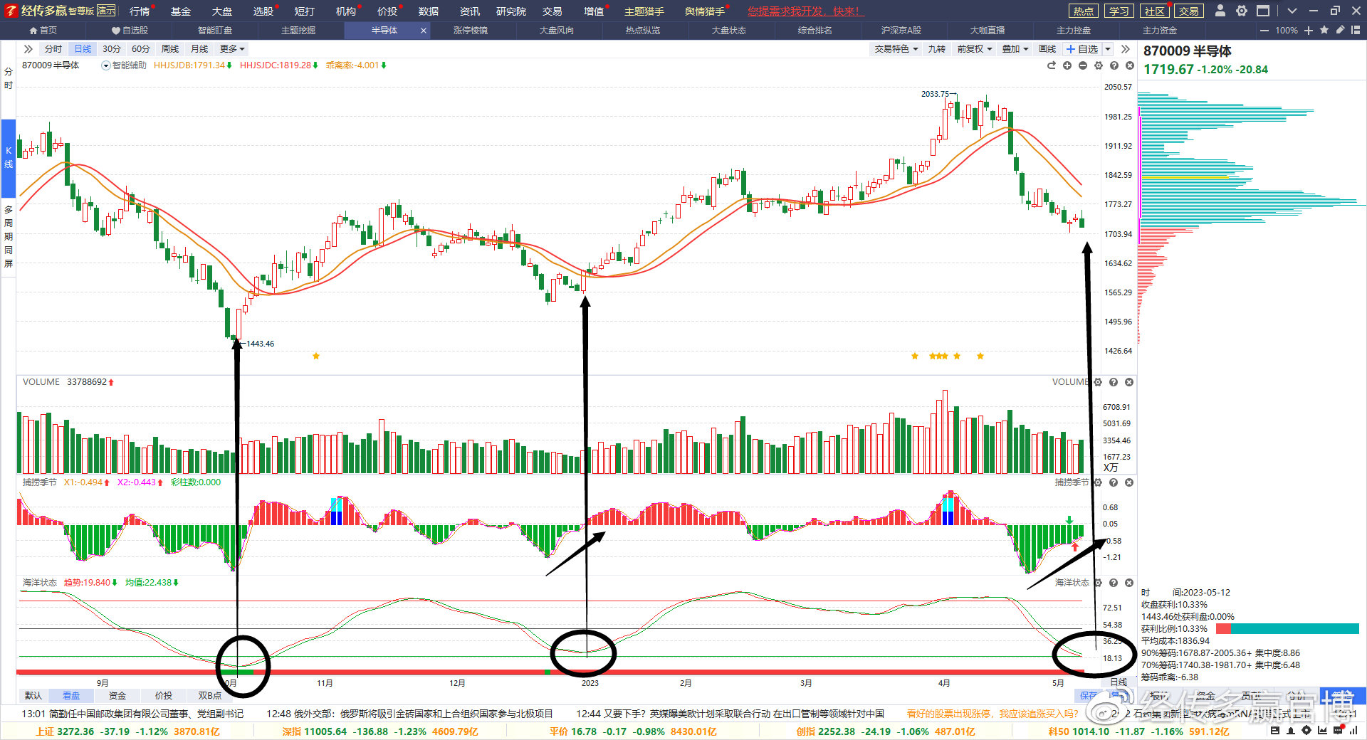 经传多赢主力动向指标,经传多赢尾盘买入法