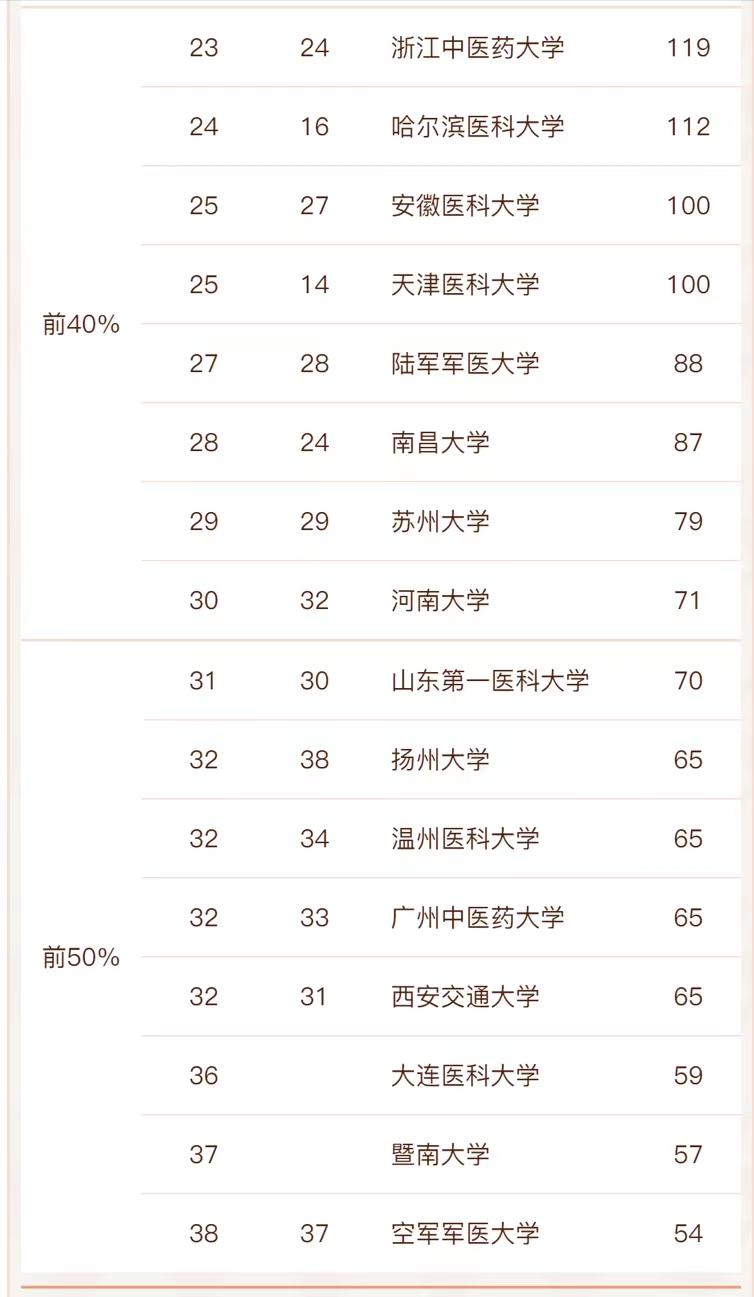 护理学2022高校实力排名：中南大学居第2，福建医科大学表现优异