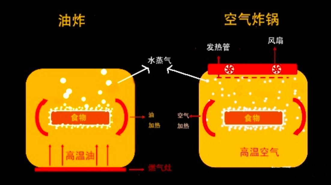 空气炸锅原理和微波炉有什么区别,空气炸锅原理是什么