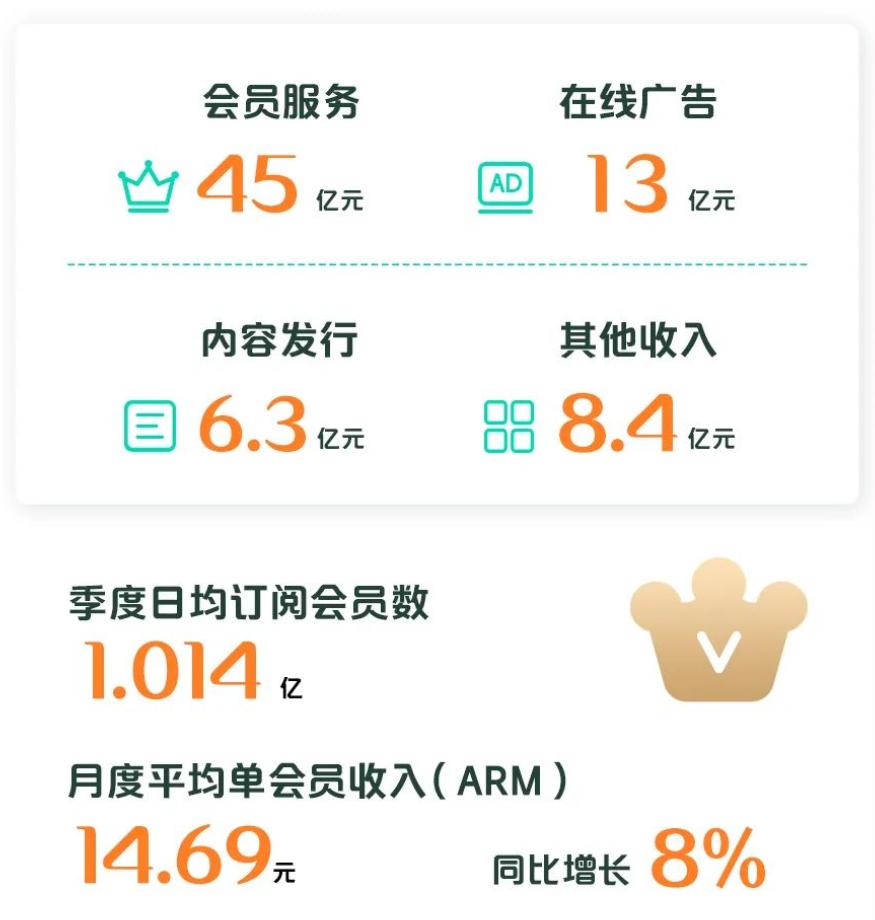 爱奇艺盈利模式分析,拆解行业未来前景