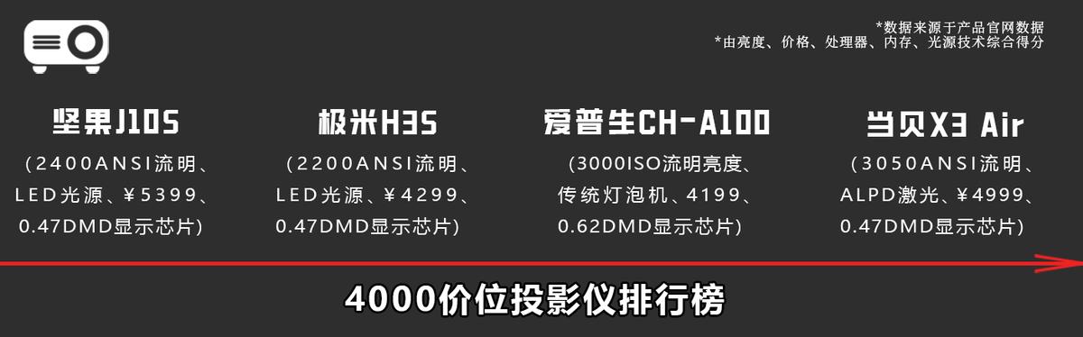 4k投影仪与当贝x3比较,不考虑价格比当贝x3pro好的投影仪