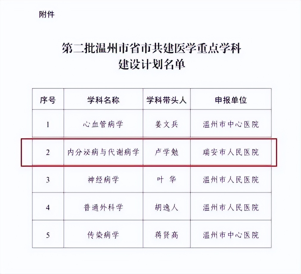 喜报我院课题申报成功,浙江省立同德医院内分泌科