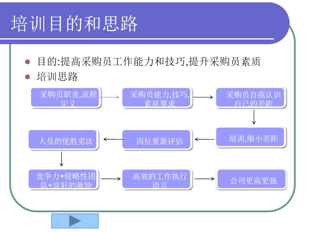 采购培训哪些内容比较适宜,采购工作技巧培训课程
