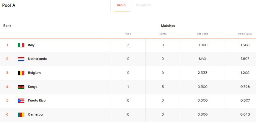 目前意大利女排积分榜最新排名,意大利女排联赛第十轮最新排名