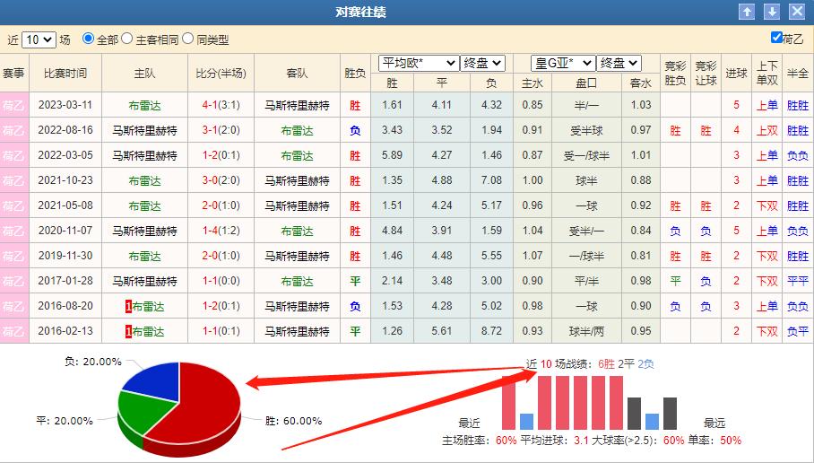今日竞彩布雷斯特vs马赛,荷乙竞彩怎么分析