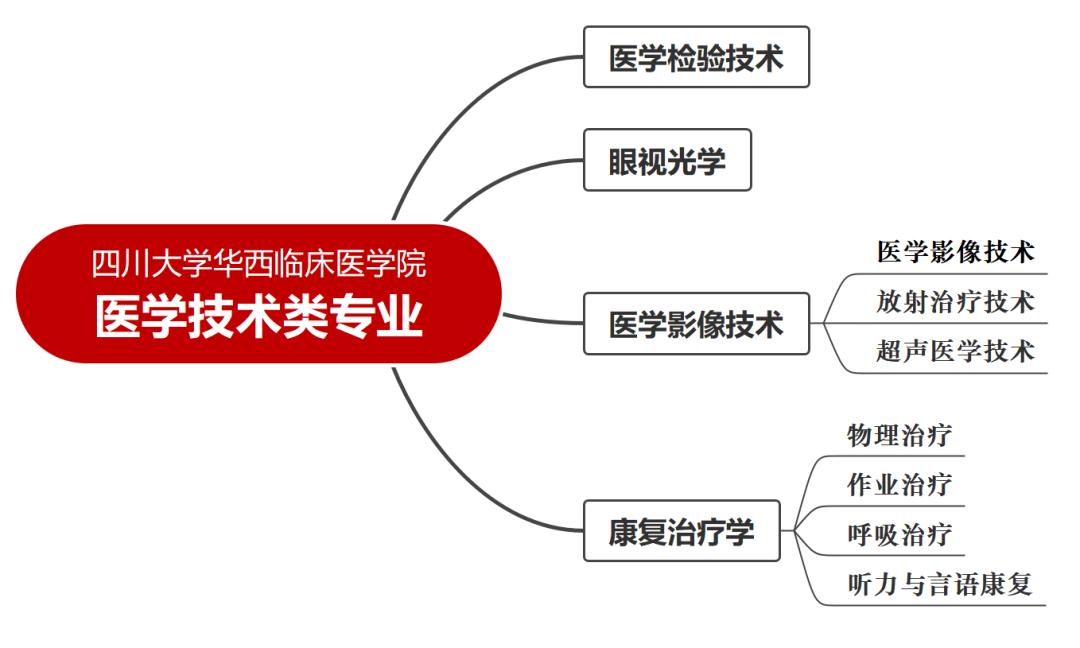 不了解“医学技术类”的你,可能错过了川大华西一个上佳选择!