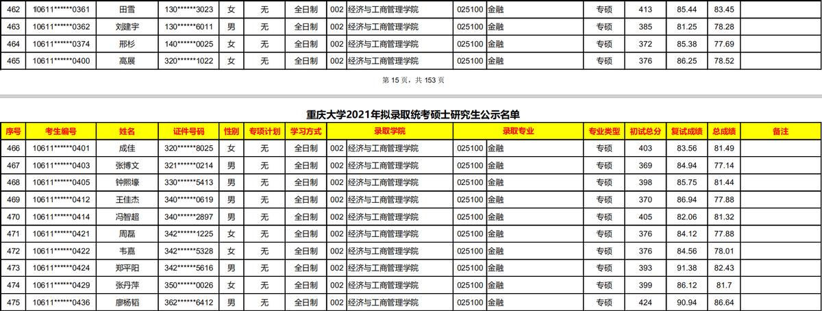 考研专业分析：重庆大学金融专硕报录分析（含招生人数、分数线）