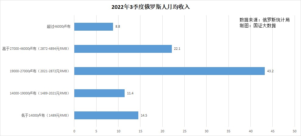 10月份零售额跌10%，俄罗斯人需求暴跌幅度创疫情以来新高