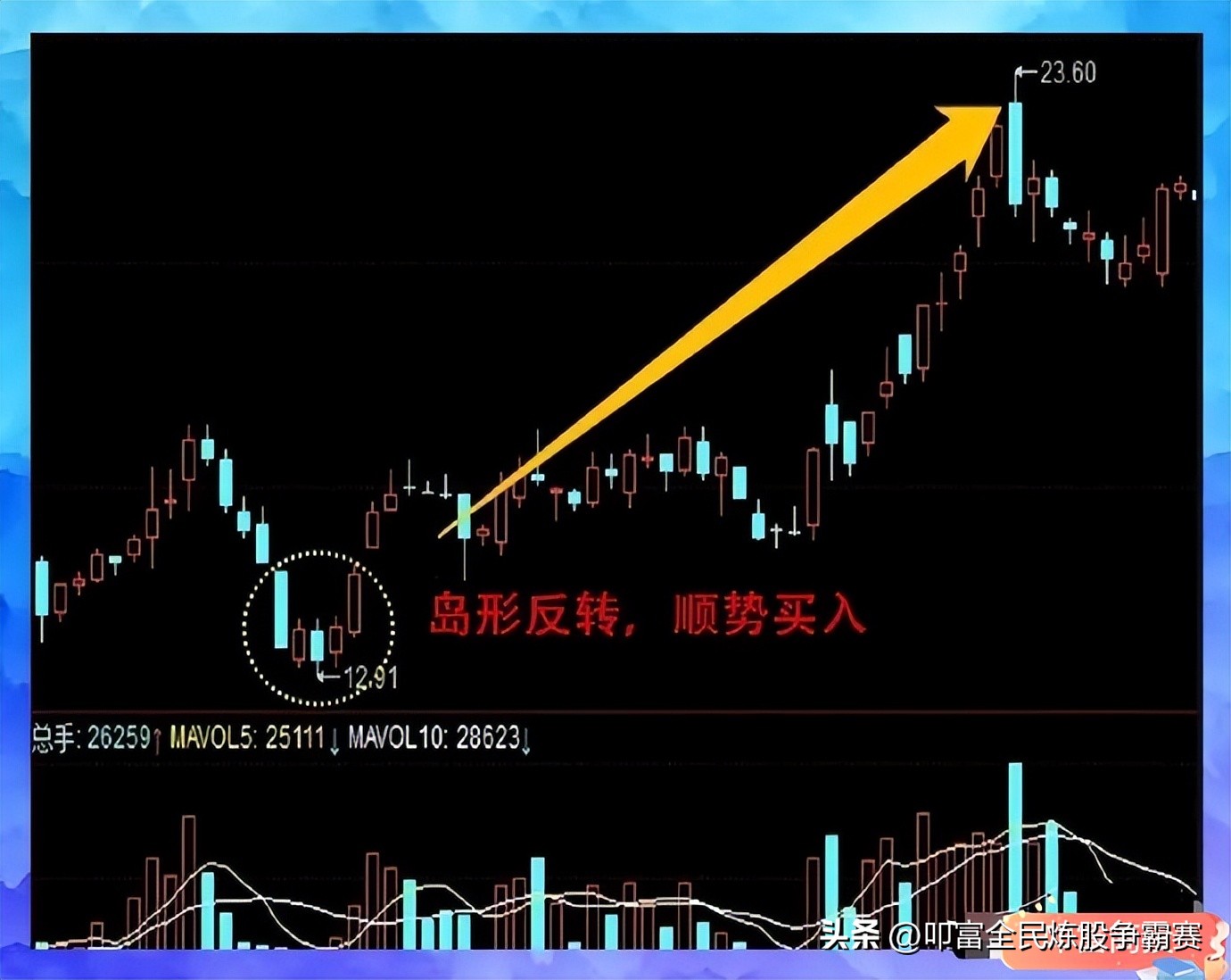 什么叫趋势线和控盘线,什么是趋势线和支撑位