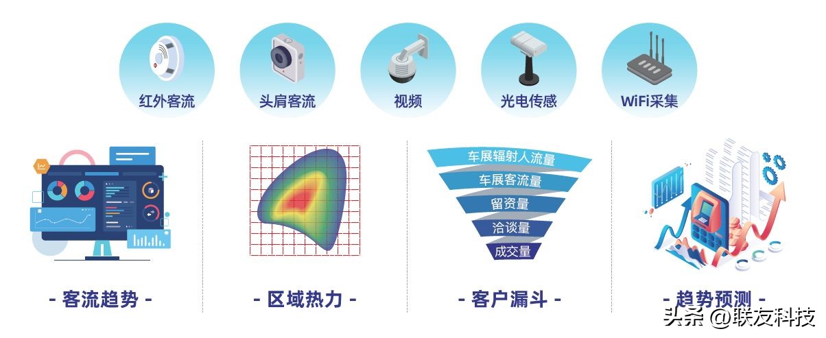 路数智化转型联友科技,新技术汽车营销