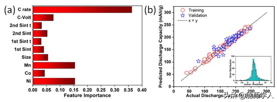 机器学习辅助合成的锂离子电池正极材料