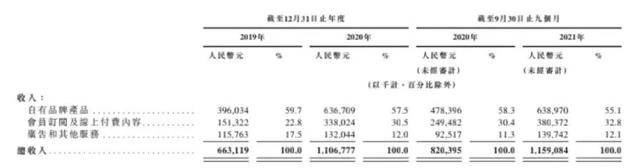keep拟赴港ipo健身故事能否延续,keep运动市场细分