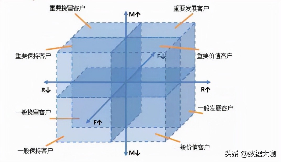 客户分析常用的数据分析模型,基于rfm模型的客户分析讲解
