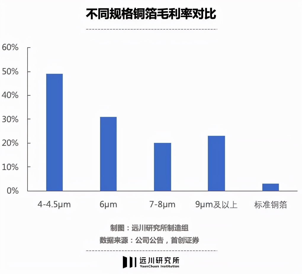 宁王天神下凡,宁王锂电铜箔