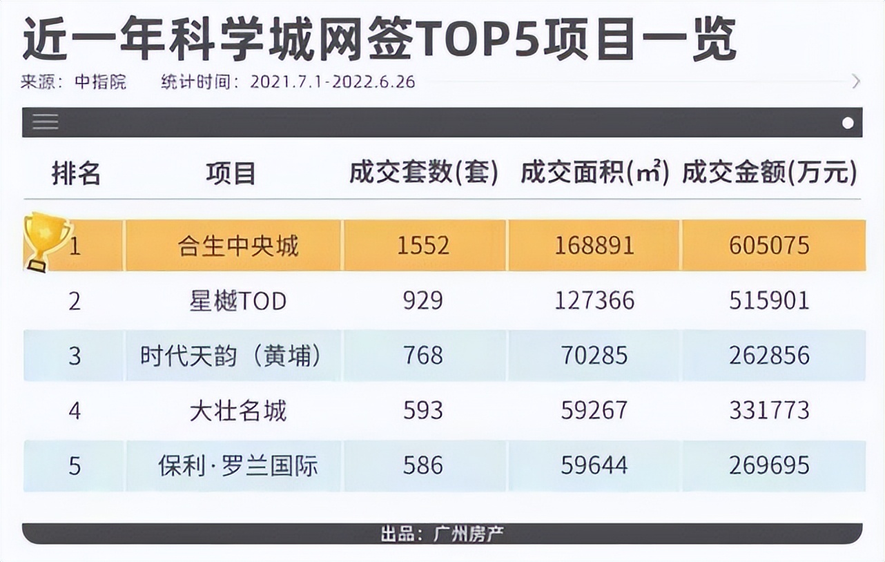 合生中央城哪些楼栋不能买,合生中央城的房子好卖掉吗