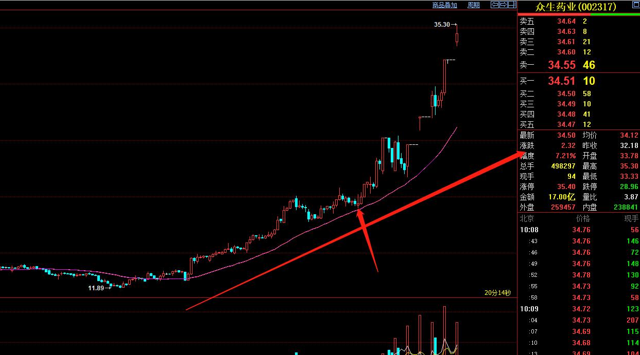 一个高手的炒股方法60日均线,炒股30分钟均线买入法