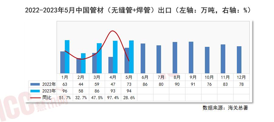 全国管材价格走势分析，月度报告（2023年6月）