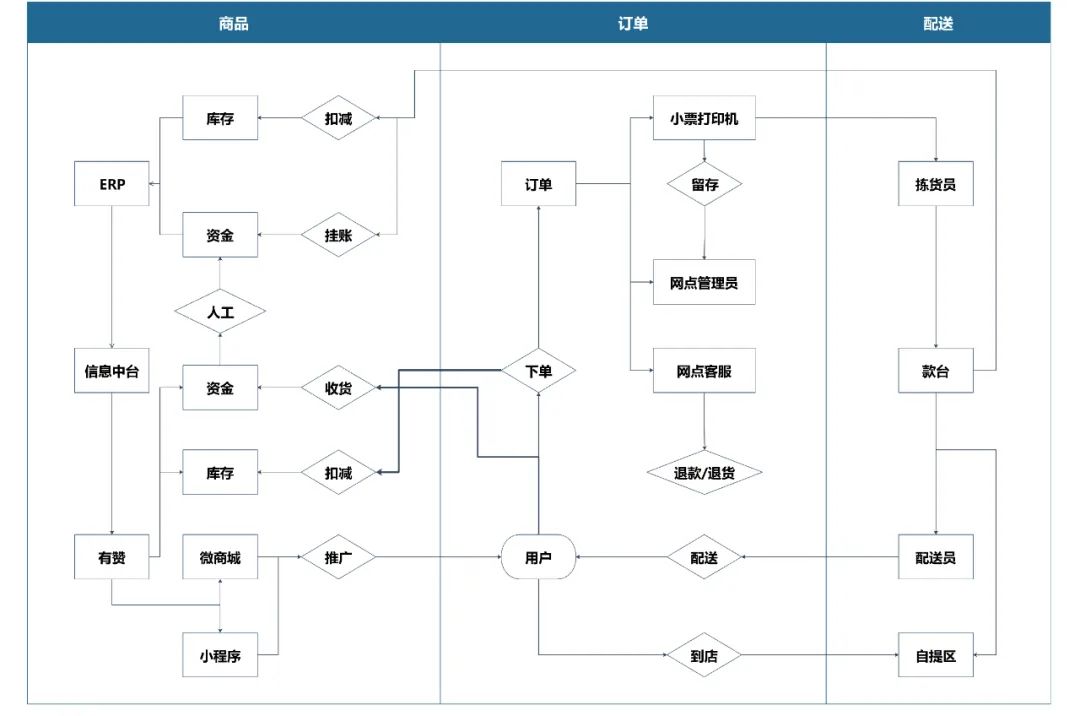 新零售到家业务落地执行,新零售落地执行手册