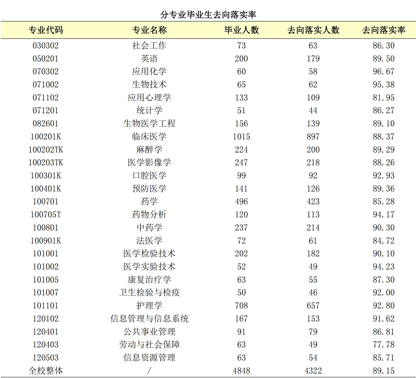 广东湛江医学院,广东医科大学是湛江的吗